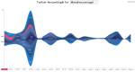 The Twitter StreamGraph shows the last 200 tweets from me (@andrewcareaga). Click to enlarge.