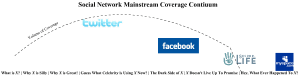 The continuum of social media coverage, via Media Driving (click image to enlarge)