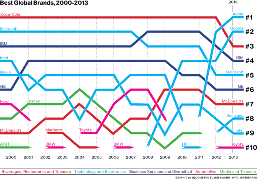 A BloombergBusinessweek  timeline of Interbrand's top 10 global brands since 2000. (Click image for larger view.)