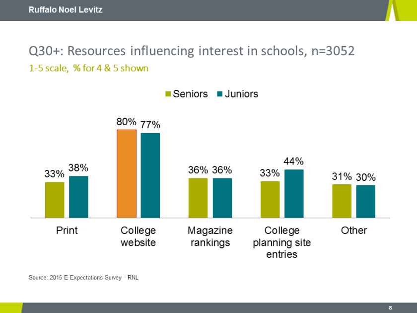 One of the charts from CollegeWebEditor.com's E-Expectations preview