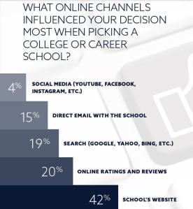 When it comes to influencing the college choices of prospective  students, social media is at the bottom of the list, while a school's website carries the most influence. 
